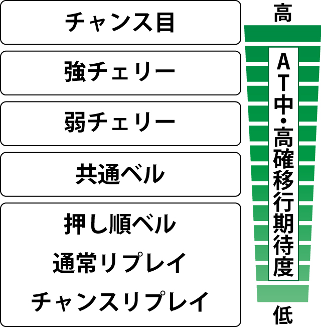 4.3.1 AT中・各役の高確移行期待度