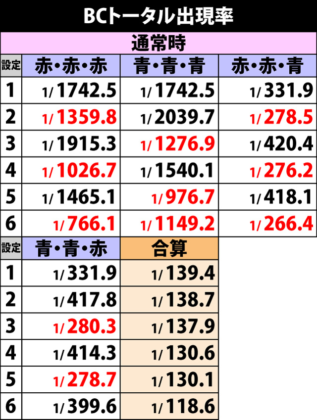 5.14.1 BCトータル出現率