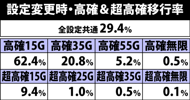 5.15.1 設定変更時・高確&超高確移行率