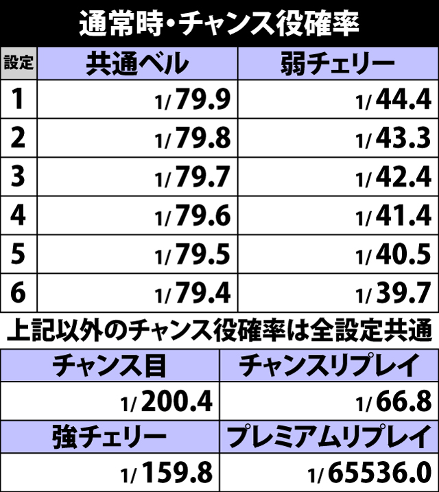 5.12.1 通常時・チャンス役確率