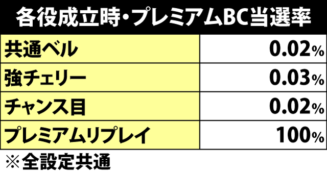 5.13.1 各役成立時・プレミアムBC当選率