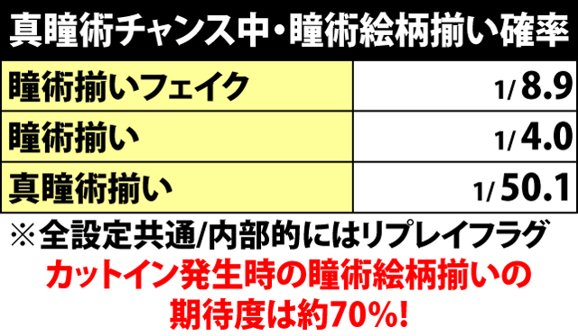 7.13.1 真瞳術チャンス中・瞳術絵柄揃い確率