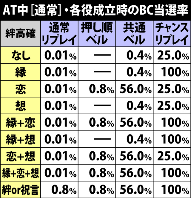 7.11.1 AT中[通常]・各役成立時のBC当選率