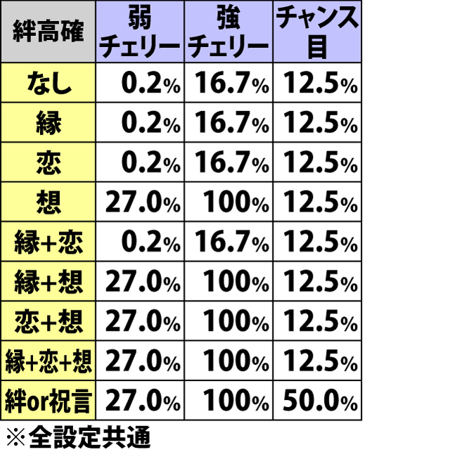 7.11.1 AT中[通常]・各役成立時のBC当選率