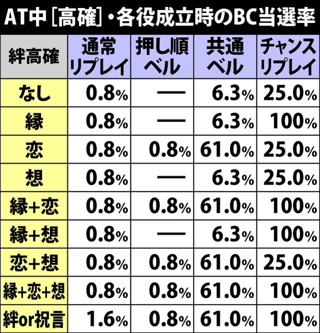 7.12.1 AT中[高確]・各役成立時のBC当選率