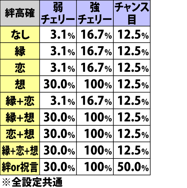 7.12.1 AT中[高確]・各役成立時のBC当選率