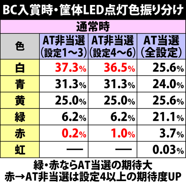 9.8.1 BC入賞時・筐体LED点灯色振り分け