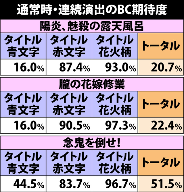 9.9.1 通常時・連続演出のBC期待度