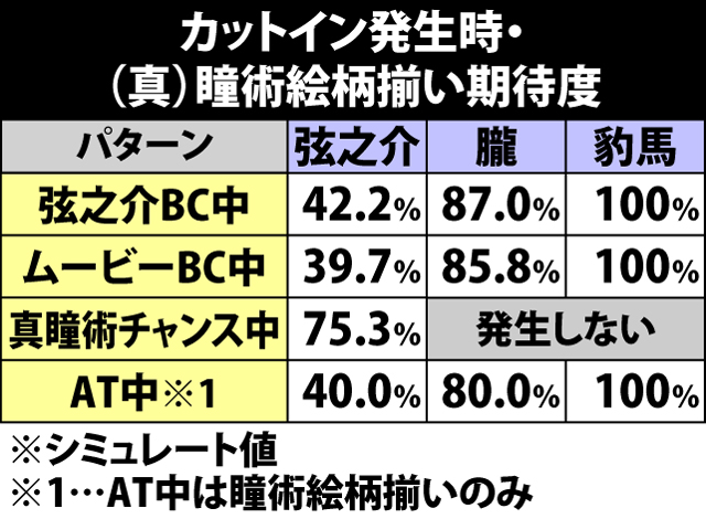 9.11.1 カットイン発生時・(真)瞳術絵柄揃い期待度