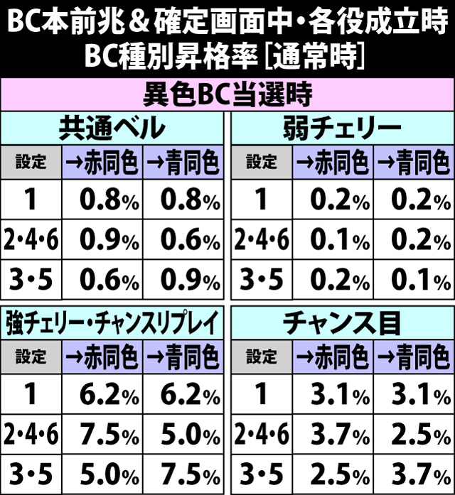 6.27.1 [通常時]BC本前兆&確定画面中・各役成立時のBC種別昇格率