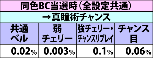 6.27.1 [通常時]BC本前兆&確定画面中・各役成立時のBC種別昇格率