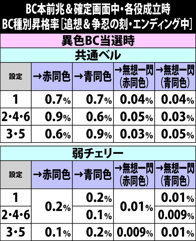 6.28.1 [AT中]BC本前兆&確定画面中・各役成立時のBC種別昇格率