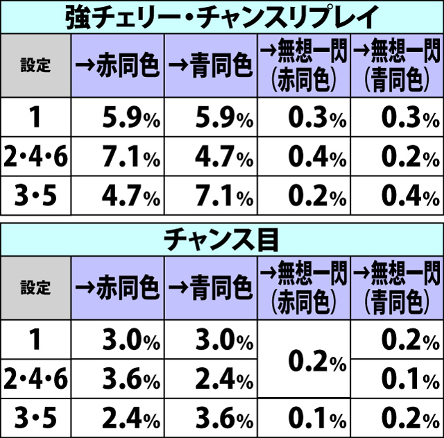 6.28.1 [AT中]BC本前兆&確定画面中・各役成立時のBC種別昇格率