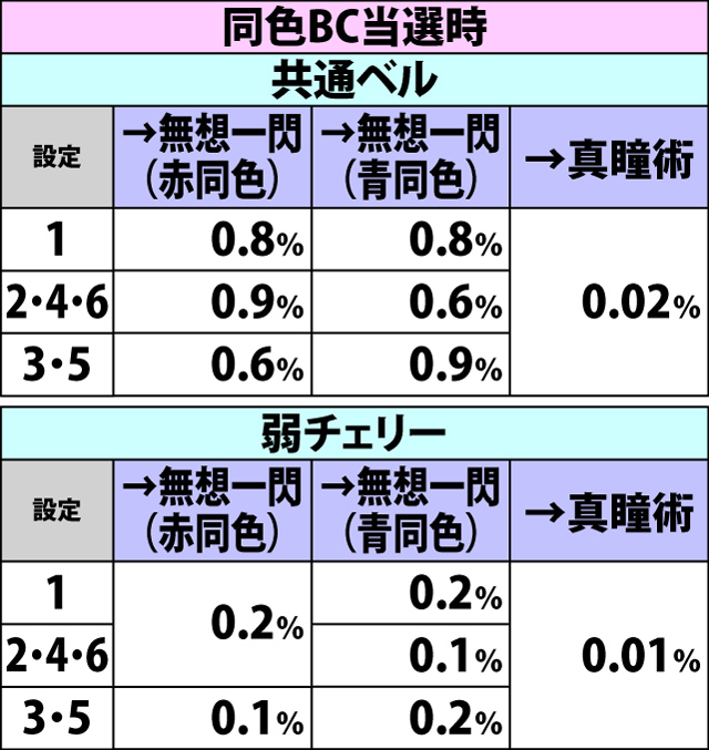 6.28.2 [AT中]BC本前兆&確定画面中・各役成立時のBC種別昇格率