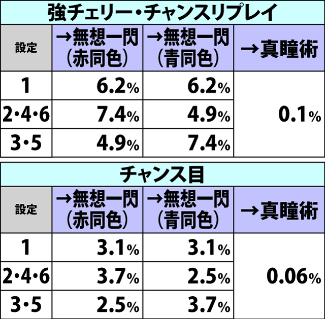 6.28.2 [AT中]BC本前兆&確定画面中・各役成立時のBC種別昇格率