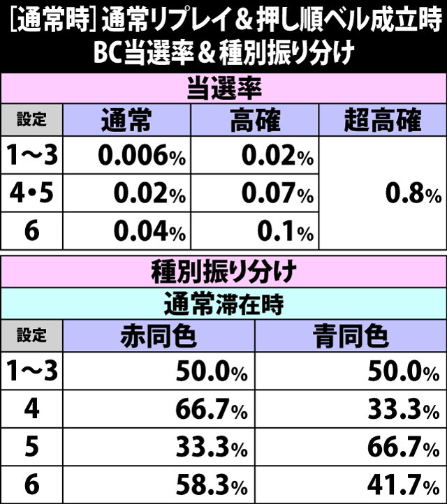 6.11.1 [通常時]通常リプレイ&押し順ベル成立時・BC当選率&種別振り分け