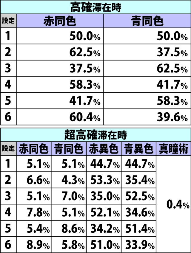 6.11.1 [通常時]通常リプレイ&押し順ベル成立時・BC当選率&種別振り分け