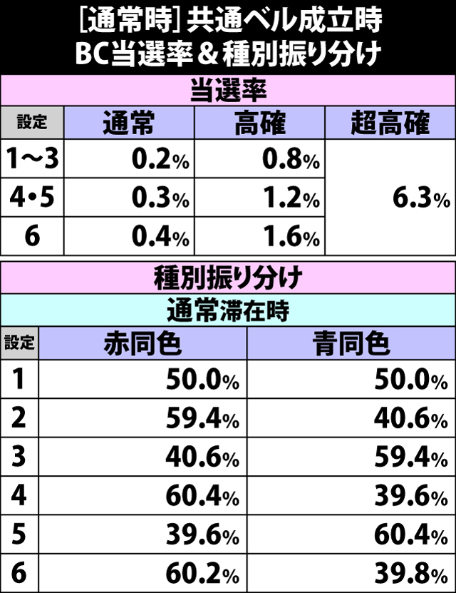 6.12.1 [通常時]共通ベル成立時・BC当選率&種別振り分け