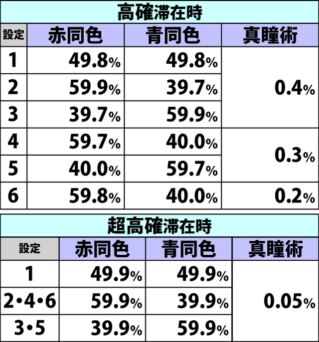 6.12.1 [通常時]共通ベル成立時・BC当選率&種別振り分け