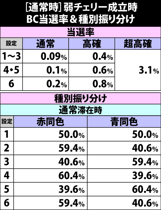 6.13.1 [通常時]弱チェリー成立時・BC当選率&種別振り分け