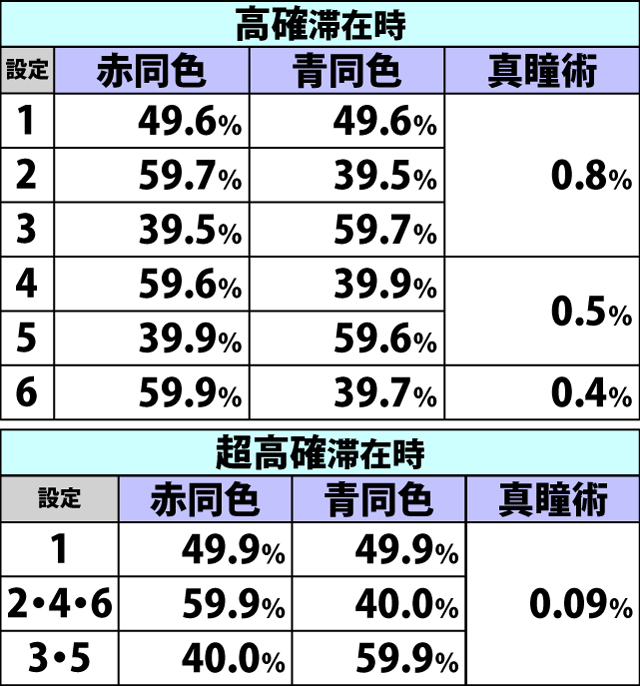 6.13.1 [通常時]弱チェリー成立時・BC当選率&種別振り分け