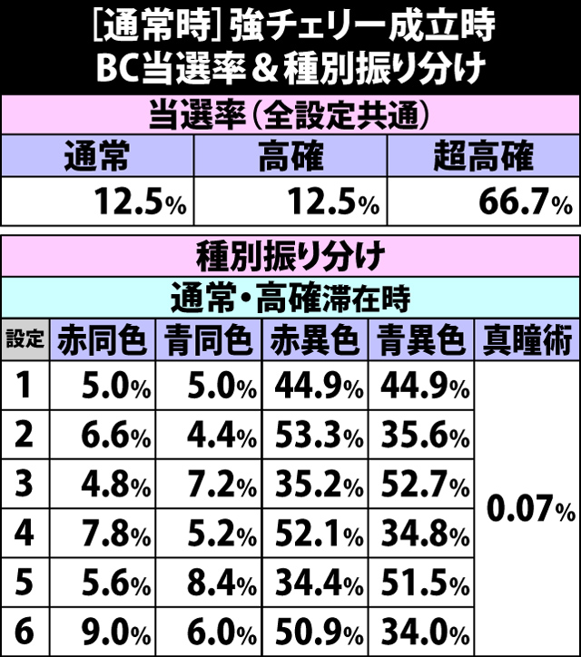 6.14.1 [通常時]強チェリー成立時・BC当選率&種別振り分け