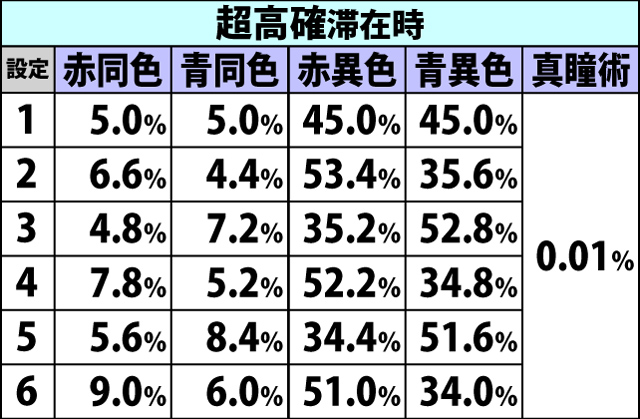 6.14.1 [通常時]強チェリー成立時・BC当選率&種別振り分け