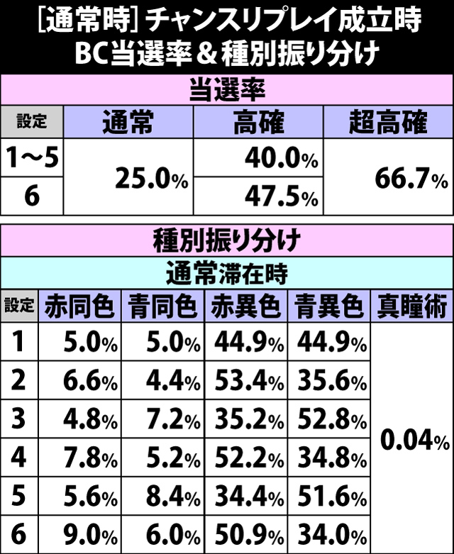 6.15.1 [通常時]チャンスリプレイ成立時・BC当選率&種別振り分け