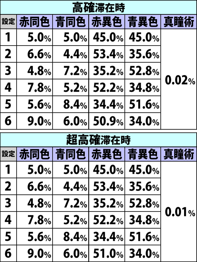 6.15.1 [通常時]チャンスリプレイ成立時・BC当選率&種別振り分け