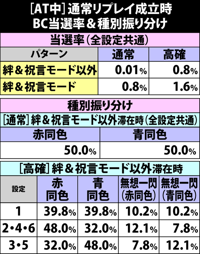 6.17.1 [AT中]通常リプレイ成立時・BC当選率&種別振り分け