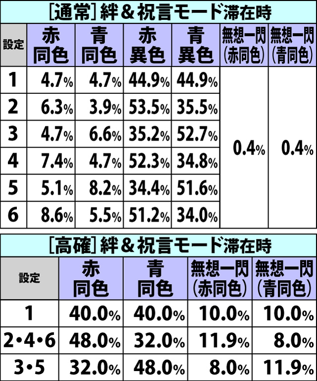 6.17.1 [AT中]通常リプレイ成立時・BC当選率&種別振り分け