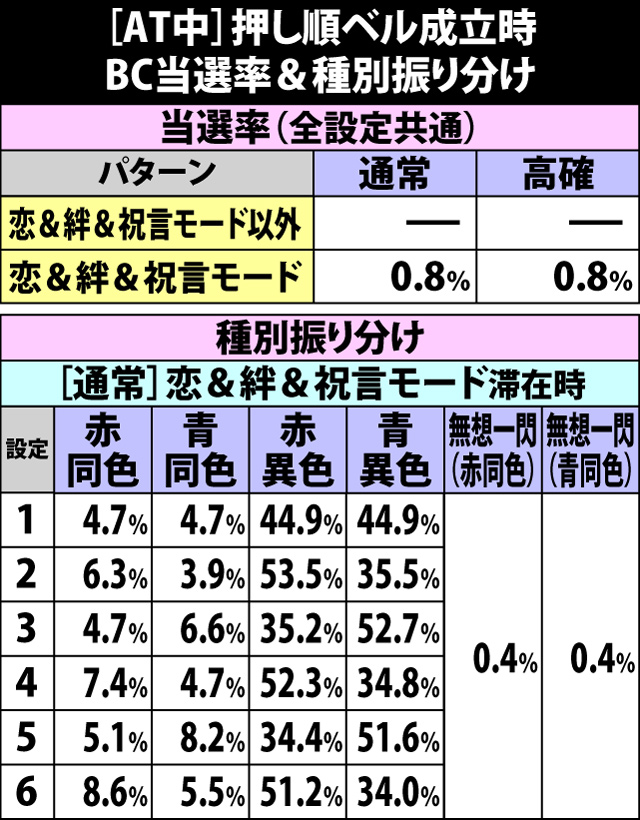 6.18.1 [AT中]押し順ベル成立時・BC当選率&種別振り分け