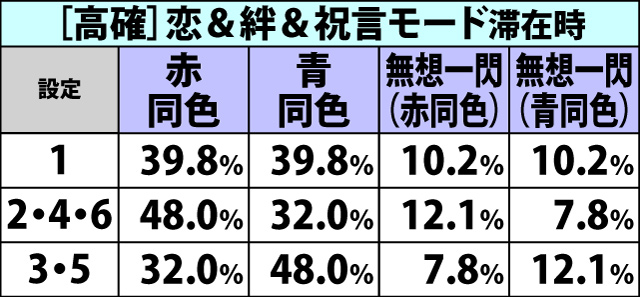 6.18.1 [AT中]押し順ベル成立時・BC当選率&種別振り分け