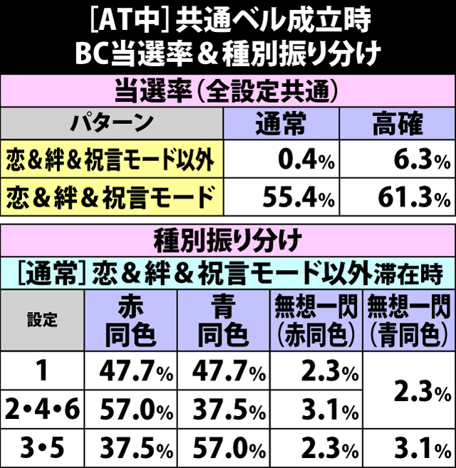 6.19.1 [AT中]共通ベル成立時・BC当選率&種別振り分け