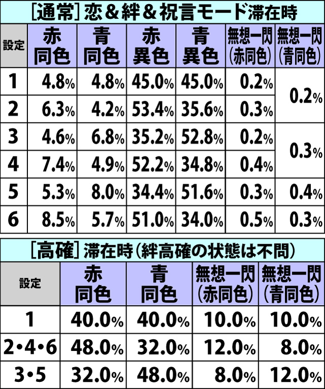 6.19.1 [AT中]共通ベル成立時・BC当選率&種別振り分け