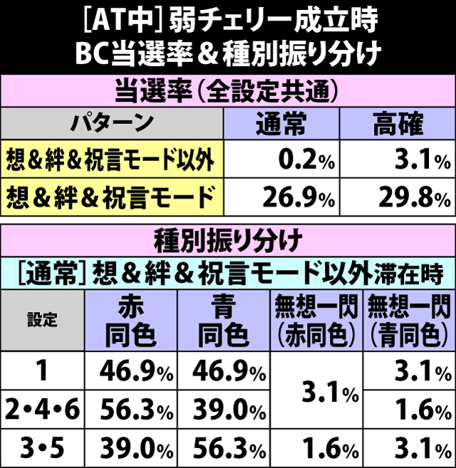 6.20.1 [AT中]弱チェリー成立時・BC当選率&種別振り分け