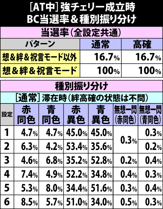 6.21.1 [AT中]強チェリー成立時・BC当選率&種別振り分け