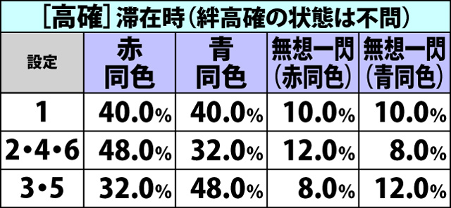 6.21.1 [AT中]強チェリー成立時・BC当選率&種別振り分け