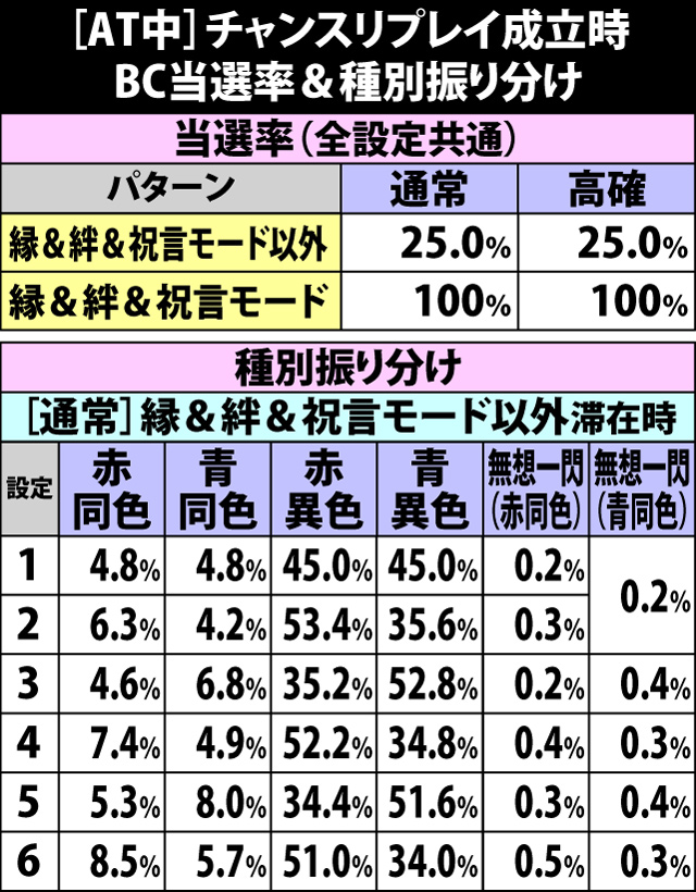 6.22.1 [AT中]チャンスリプレイ成立時・BC当選率&種別振り分け