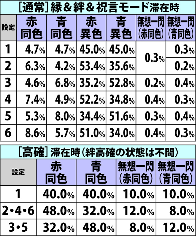 6.22.1 [AT中]チャンスリプレイ成立時・BC当選率&種別振り分け