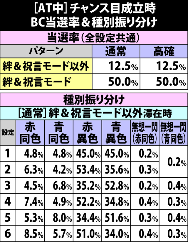 6.23.1 [AT中]チャンス目成立時・BC当選率&種別振り分け