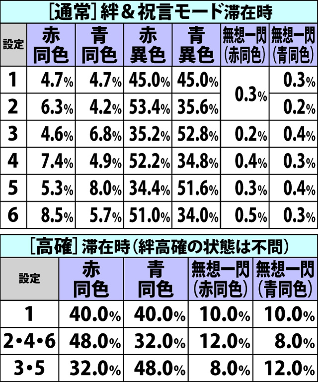 6.23.1 [AT中]チャンス目成立時・BC当選率&種別振り分け