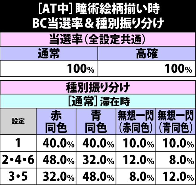 6.24.1 [AT中]瞳術絵柄揃い時・BC当選率&種別振り分け