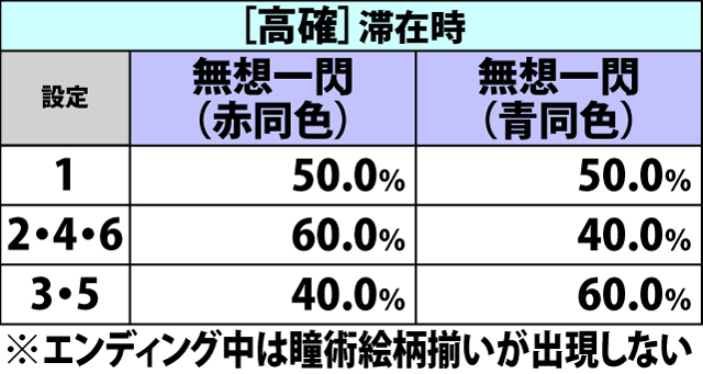 6.24.1 [AT中]瞳術絵柄揃い時・BC当選率&種別振り分け