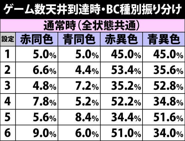 6.25.1 ゲーム数天井到達時・BC種別振り分け