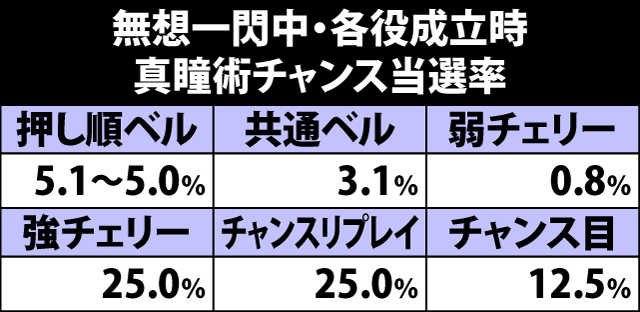 7.10.1 無想一閃中・各役成立時の真瞳術チャンス当選率