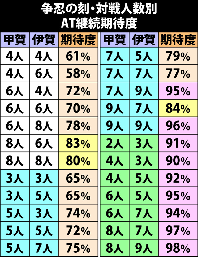 9.6.1 争忍の刻・対戦人数別のAT継続期待度