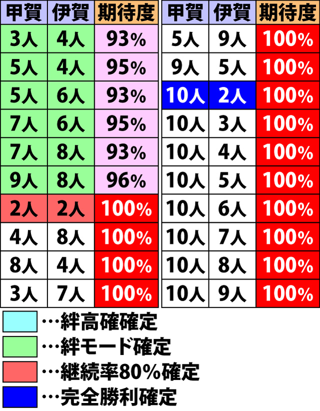 9.6.1 争忍の刻・対戦人数別のAT継続期待度