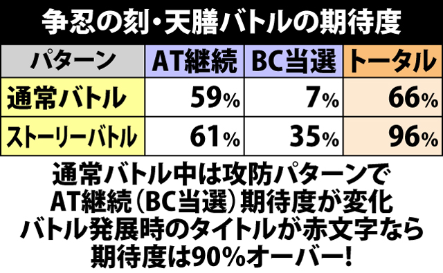 9.4.1 天膳バトルの期待度と確定パターン