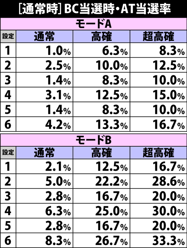 6.2.1 通常時・BC当選時のAT当選率